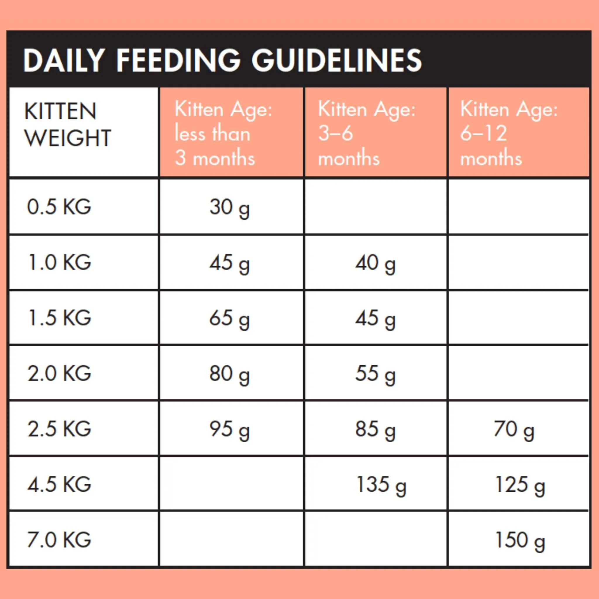 Bundle Pack of 2 x Vetalogica Biologically Appropriate High Quality Protein Kitten Food 3kg